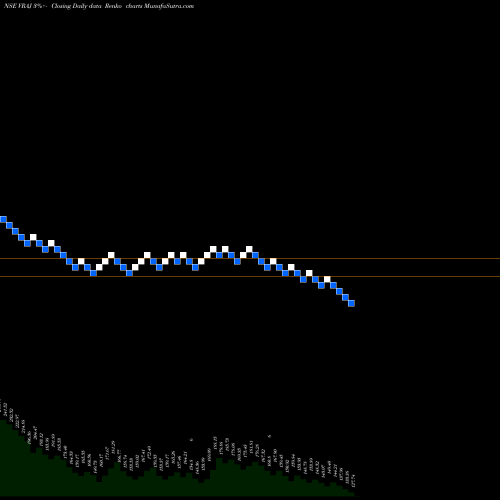Free Renko charts Vraj Iron And Steel Ltd VRAJ share NSE Stock Exchange 