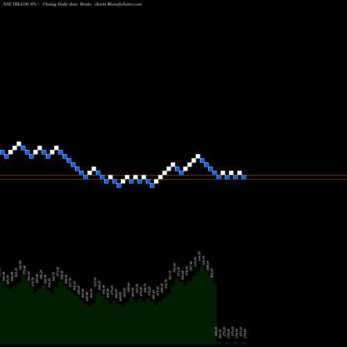 Free Renko charts VRL Logistics Limited VRLLOG share NSE Stock Exchange 