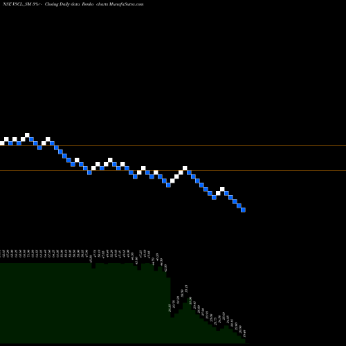 Free Renko charts Vadivarhe Spclty Chem Ltd VSCL_SM share NSE Stock Exchange 
