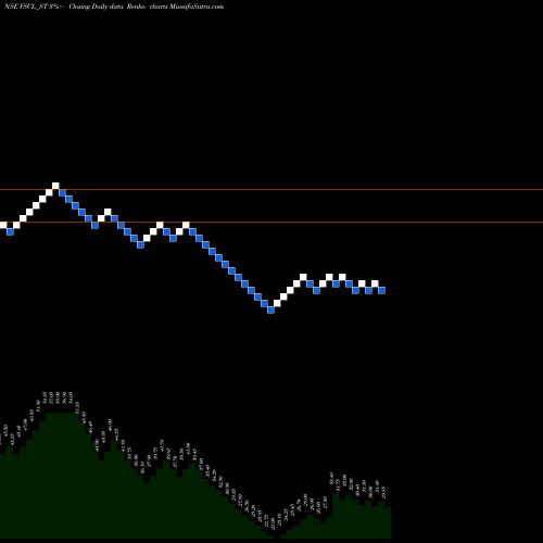 Free Renko charts Vadivarhe Spclty Chem Ltd VSCL_ST share NSE Stock Exchange 