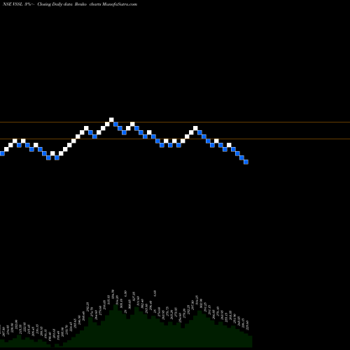 Free Renko charts Vardhman Special Steels Limited VSSL share NSE Stock Exchange 