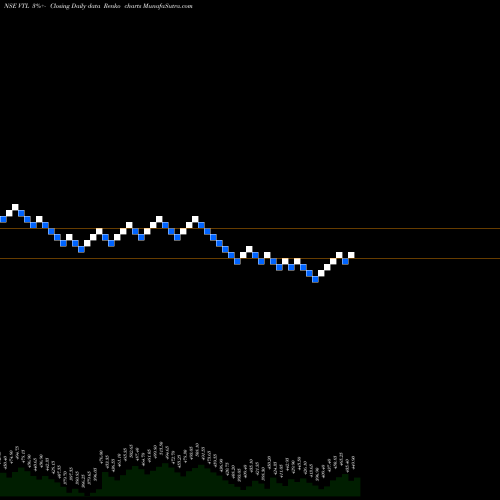Free Renko charts Vardhman Textiles Limited VTL share NSE Stock Exchange 