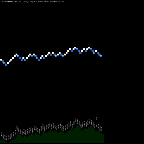 Free Renko charts Waaree Energies Limited WAAREEENER share NSE Stock Exchange 