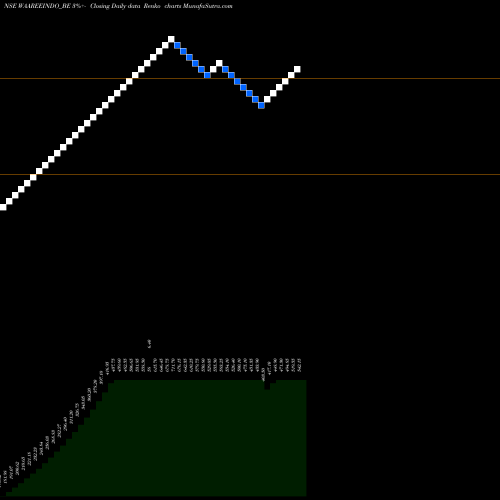 Free Renko charts Indosolar Limited WAAREEINDO_BE share NSE Stock Exchange 