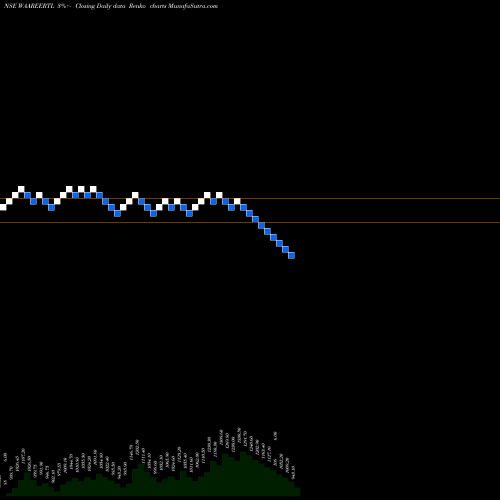 Free Renko charts Waaree Renewable Tech Ltd WAAREERTL share NSE Stock Exchange 