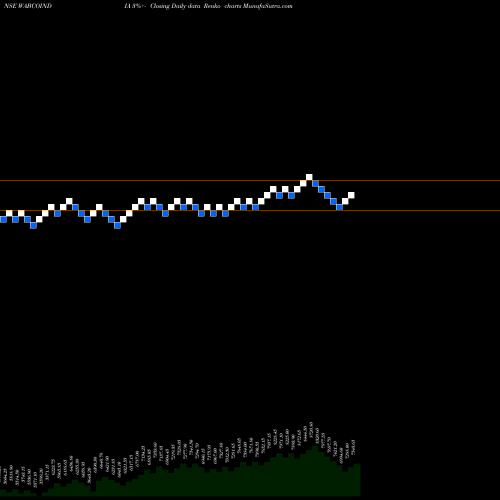 Free Renko charts WABCO India Limited WABCOINDIA share NSE Stock Exchange 