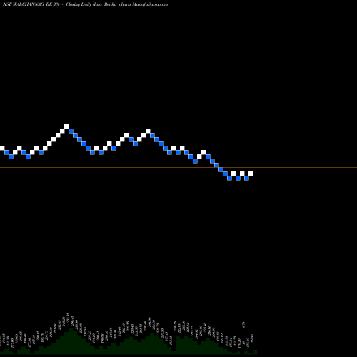 Free Renko charts Walchandnagar Industries WALCHANNAG_BE share NSE Stock Exchange 