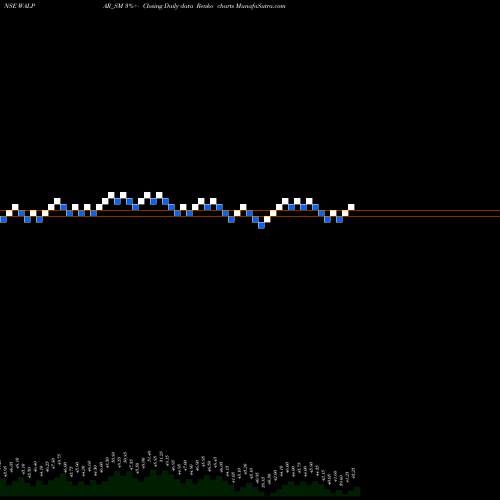 Free Renko charts Walpar Nutritions Limited WALPAR_SM share NSE Stock Exchange 