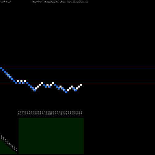 Free Renko charts Walpar Nutritions Limited WALPAR_ST share NSE Stock Exchange 