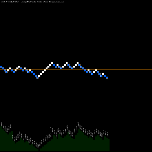 Free Renko charts Wanbury Limited WANBURY share NSE Stock Exchange 