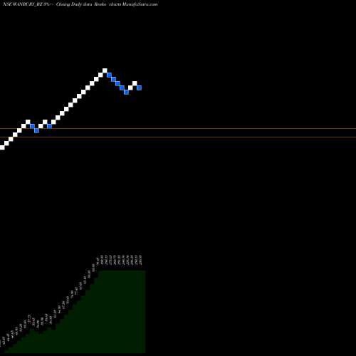 Free Renko charts Wanbury Limited WANBURY_BZ share NSE Stock Exchange 