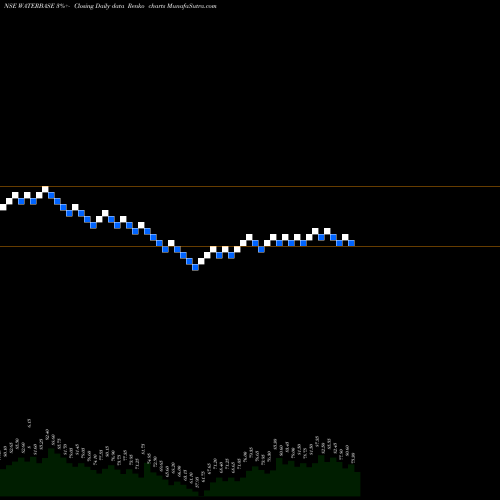Free Renko charts Waterbase WATERBASE share NSE Stock Exchange 