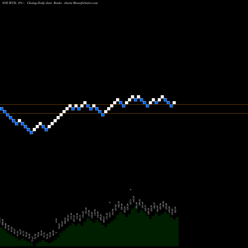Free Renko charts Western Carriers (ind) L WCIL share NSE Stock Exchange 