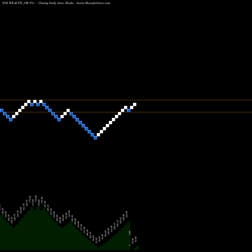 Free Renko charts Wealth Frst Port. Mg. Ltd WEALTH_SM share NSE Stock Exchange 