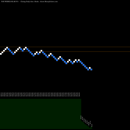 Free Renko charts Websol Energy System Limited WEBELSOLAR share NSE Stock Exchange 