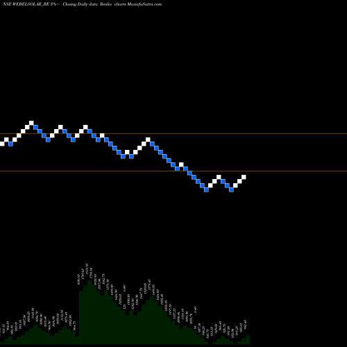 Free Renko charts Websol Energy System Ltd WEBELSOLAR_BE share NSE Stock Exchange 