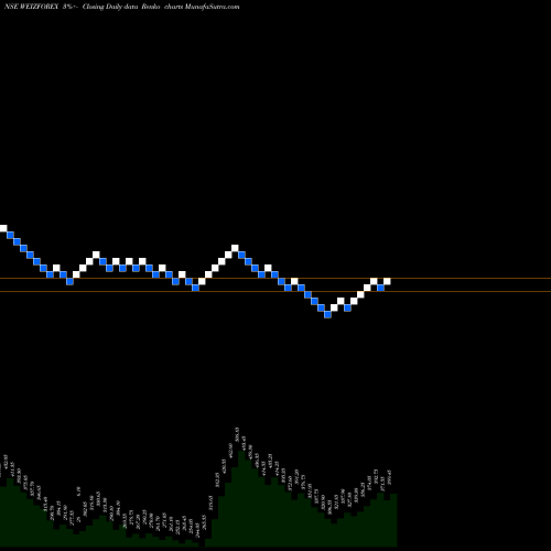 Free Renko charts Weizmann Forex Limited WEIZFOREX share NSE Stock Exchange 