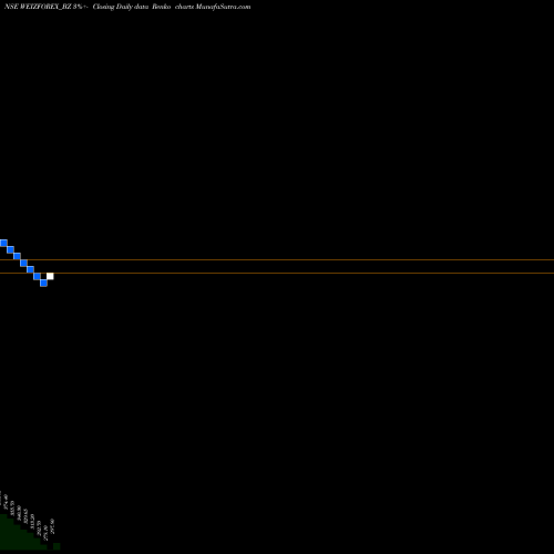 Free Renko charts Weizmann Forex Limited WEIZFOREX_BZ share NSE Stock Exchange 