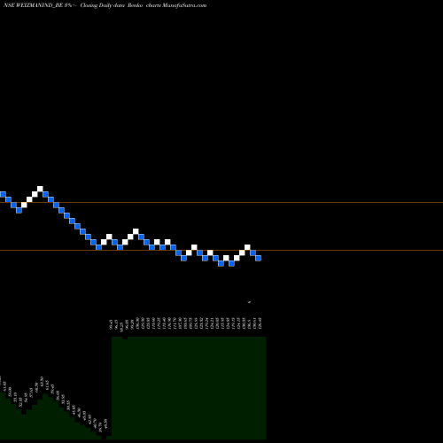 Free Renko charts Weizmann Ltd WEIZMANIND_BE share NSE Stock Exchange 