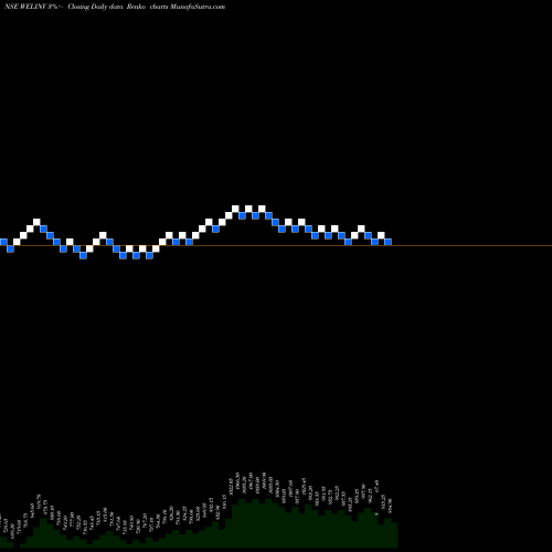 Free Renko charts Welspun Investments And Commercials Limited WELINV share NSE Stock Exchange 