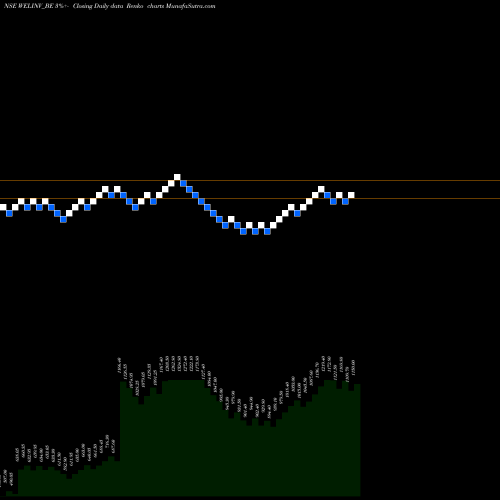 Free Renko charts Welspun Inv & Comm Ltd WELINV_BE share NSE Stock Exchange 