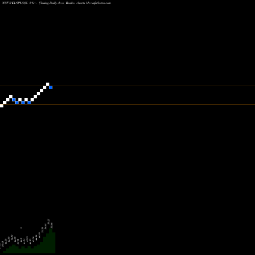 Free Renko charts Welspun Specialty Sol L WELSPLSOL share NSE Stock Exchange 
