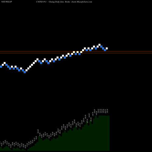 Free Renko charts Welspun India Limited WELSPUNIND share NSE Stock Exchange 