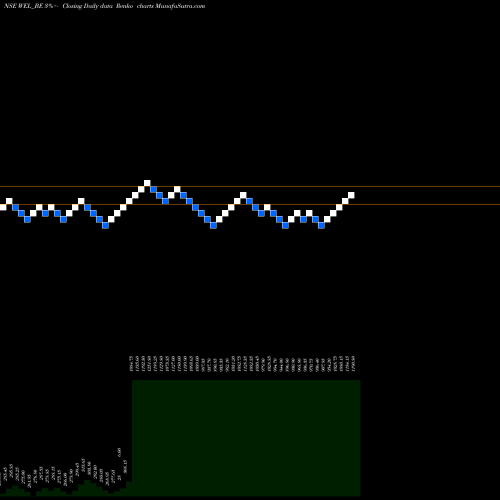 Free Renko charts Wonder Electricals Ltd WEL_BE share NSE Stock Exchange 