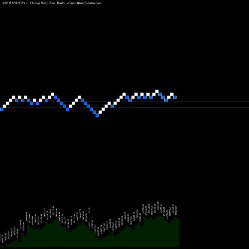 Free Renko charts Wendt (India) Limited WENDT share NSE Stock Exchange 