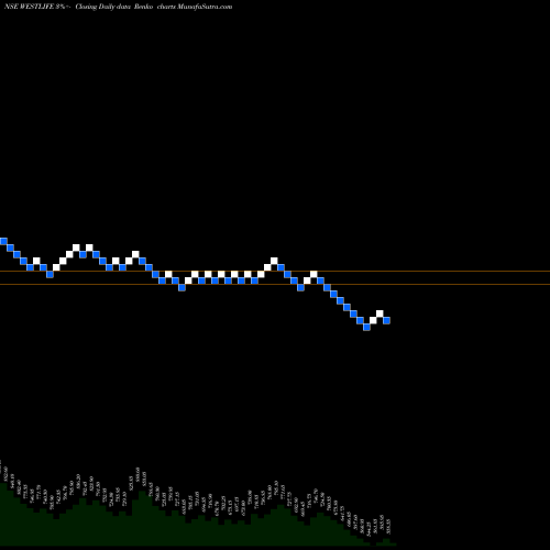 Free Renko charts Westlife Development Ltd WESTLIFE share NSE Stock Exchange 