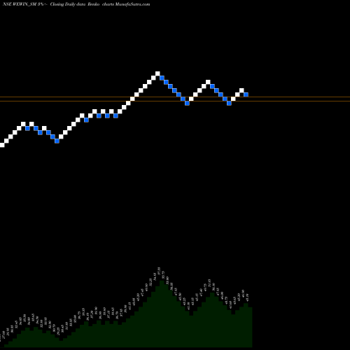 Free Renko charts We Win Limited WEWIN_SM share NSE Stock Exchange 
