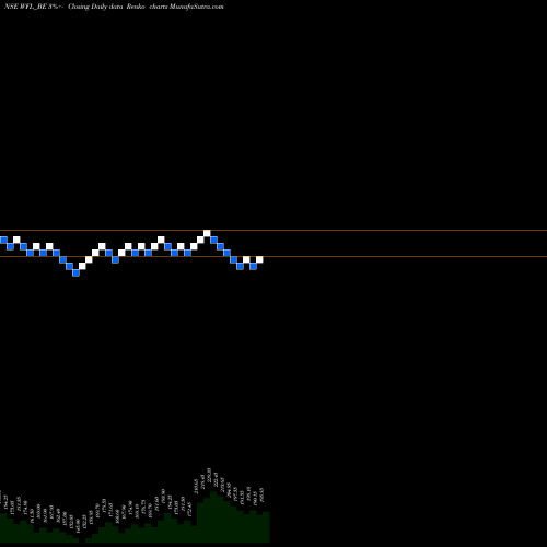 Free Renko charts Wonder Fibromats Limited WFL_BE share NSE Stock Exchange 