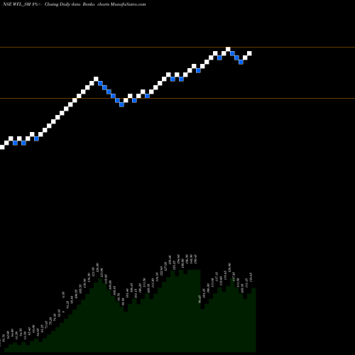 Free Renko charts Wonder Fibromats Limited WFL_SM share NSE Stock Exchange 