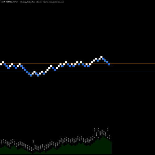 Free Renko charts Wheels India Limited WHEELS share NSE Stock Exchange 