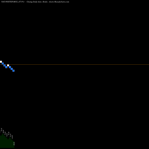 Free Renko charts Happy Square Outsourc S L WHITEFORCE_ST share NSE Stock Exchange 