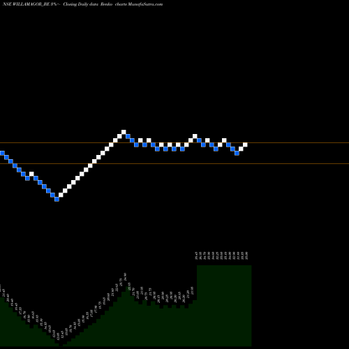 Free Renko charts Williamson Magor WILLAMAGOR_BE share NSE Stock Exchange 