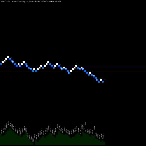Free Renko charts Windlas Biotech Limited WINDLAS share NSE Stock Exchange 