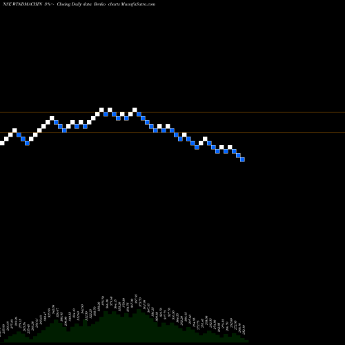 Free Renko charts Windsor Machines Limited WINDMACHIN share NSE Stock Exchange 