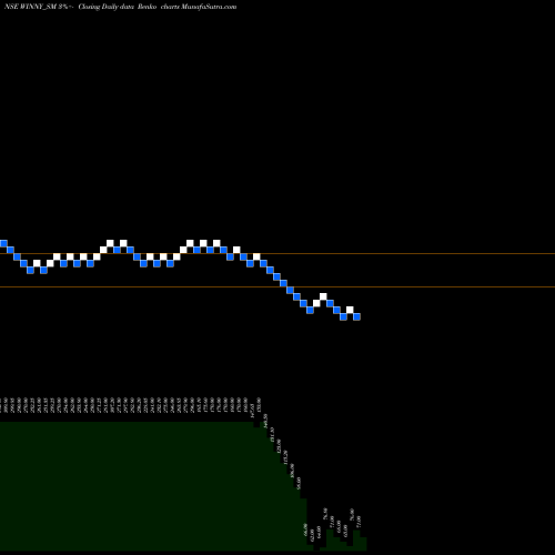 Free Renko charts Winny Immigra & Edu Ser L WINNY_SM share NSE Stock Exchange 