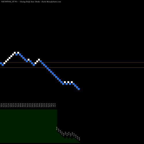 Free Renko charts Winny Immigra & Edu Ser L WINNY_ST share NSE Stock Exchange 