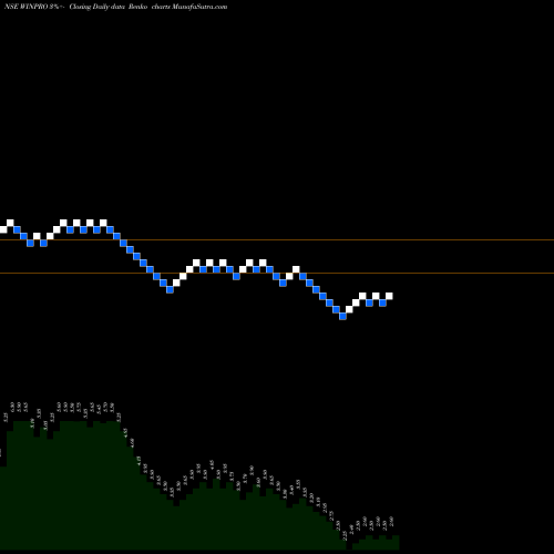 Free Renko charts Winpro Industries Limited WINPRO share NSE Stock Exchange 