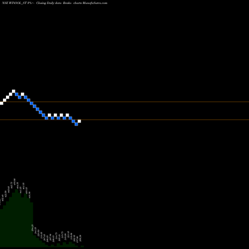 Free Renko charts Winsol Engineers Limited WINSOL_ST share NSE Stock Exchange 