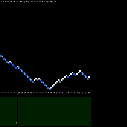 Free Renko charts Winsome Yarns Limited WINSOME_BE share NSE Stock Exchange 