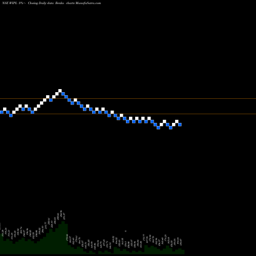 Free Renko charts The Western India Ply Ltd WIPL share NSE Stock Exchange 