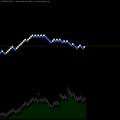 Free Renko charts The Western India Ply Ltd WIPL_BE share NSE Stock Exchange 
