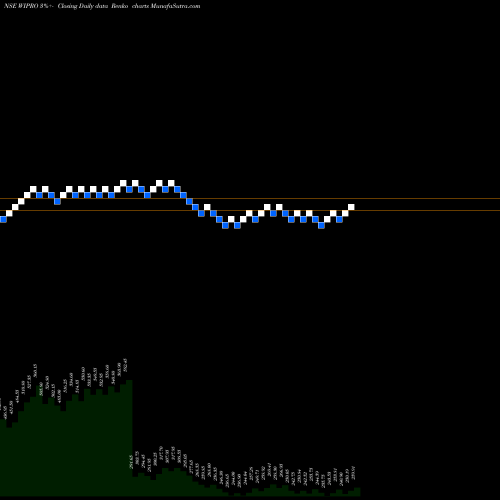 Free Renko charts Wipro Limited WIPRO share NSE Stock Exchange 