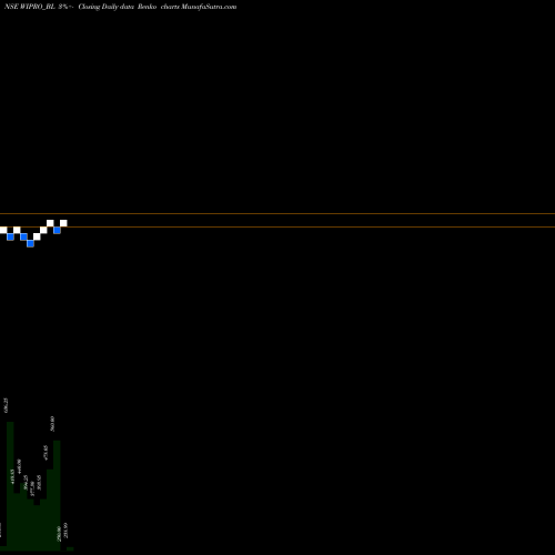 Free Renko charts Wipro Ltd WIPRO_BL share NSE Stock Exchange 