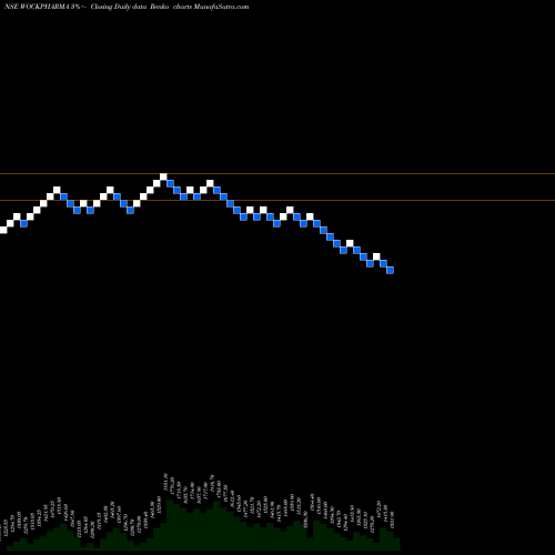 Free Renko charts Wockhardt Limited WOCKPHARMA share NSE Stock Exchange 