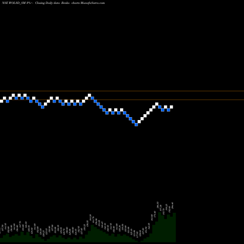 Free Renko charts Wol 3d India Limited WOL3D_SM share NSE Stock Exchange 