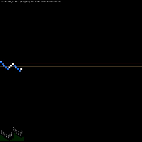 Free Renko charts Wol 3d India Limited WOL3D_ST share NSE Stock Exchange 